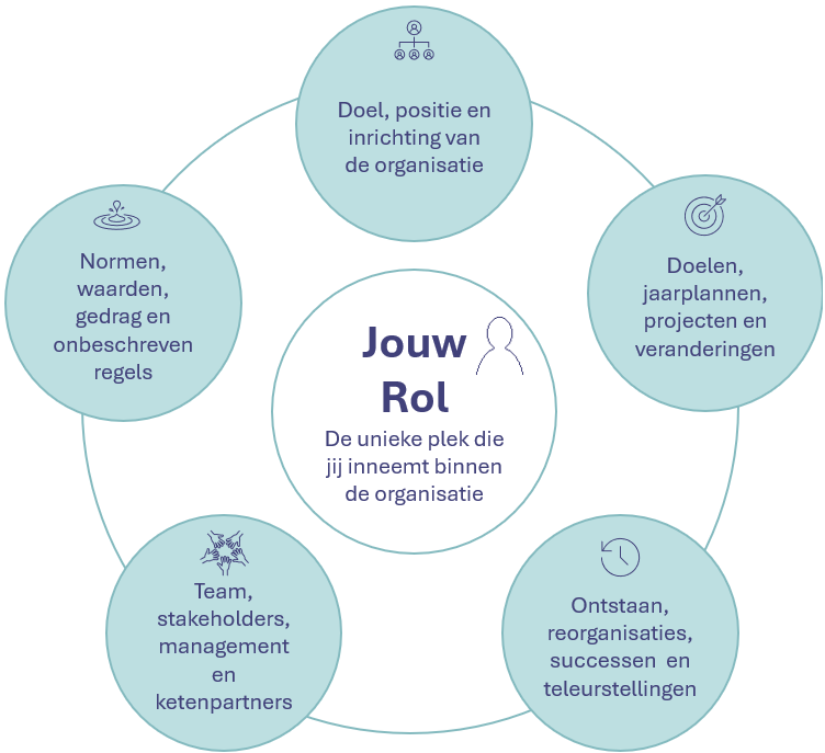 waar je werkt